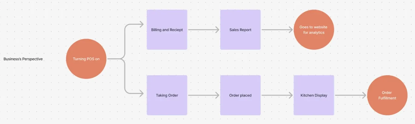 Business management flow