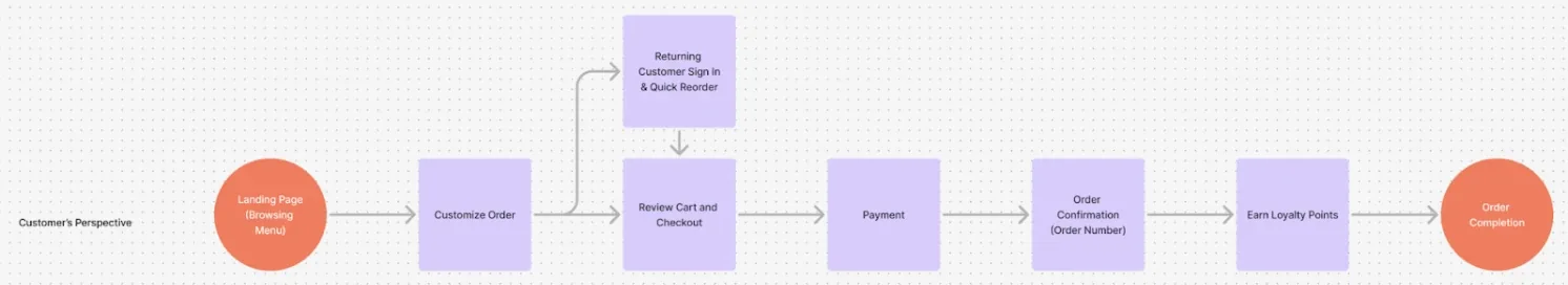 Customer ordering flow
