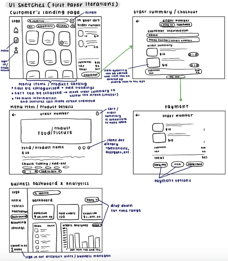 My first paper sketches: customer landing page, order summary, product details, payment and the business dashboard